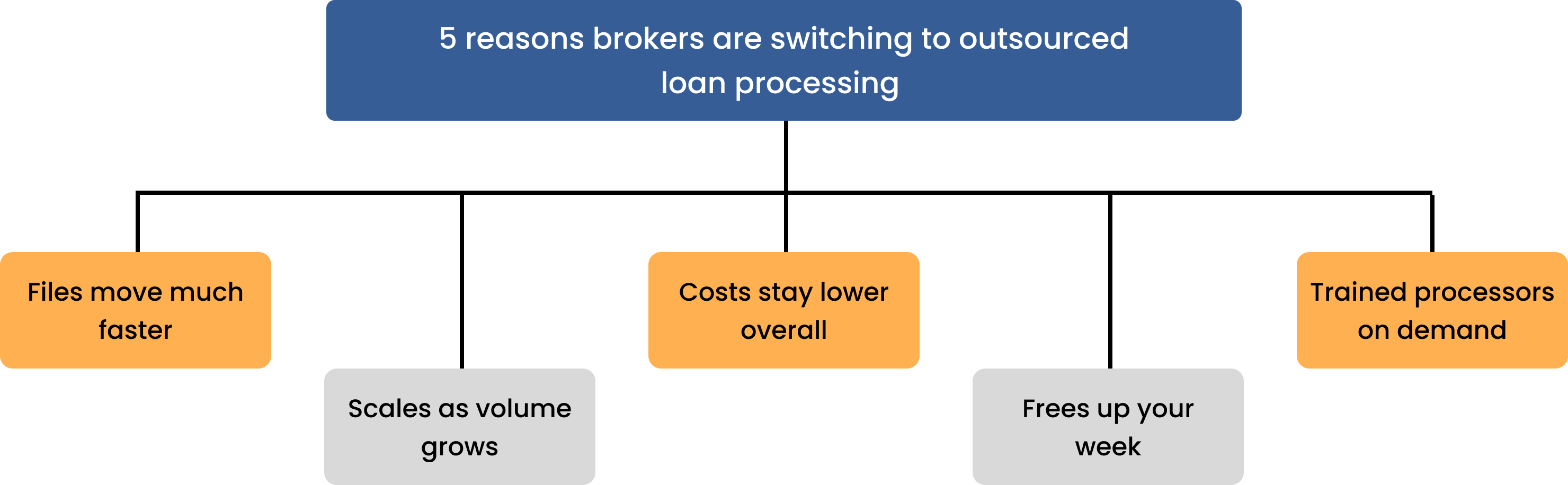 5 reasons brokers are switching to outsourced loan processing